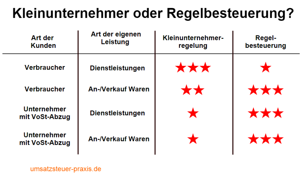 Kleinunternehmerregelung - Umsatzsteuer-praxis.de